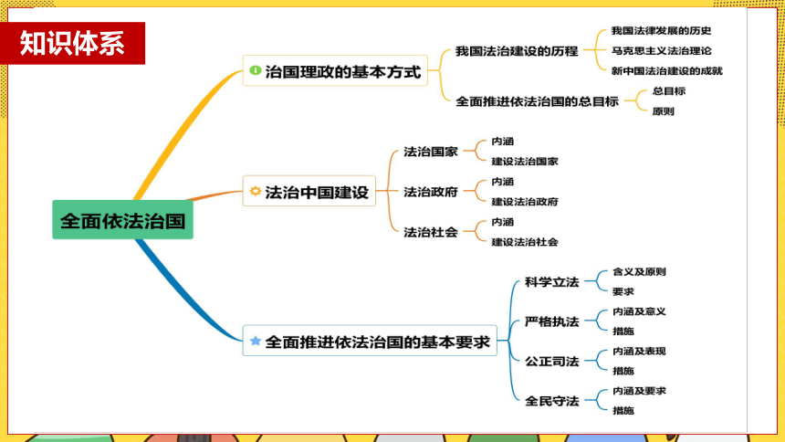 第三单元全面依法治国复习课件34张ppt