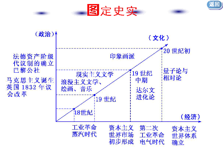 2020届二轮复习：通史整合十一工业文明的开启与扩展——近代中后期的世界 课件（100张)