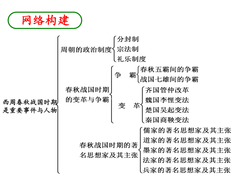 2013年中考社会思品一轮复习精品课件系列——第14课  西周春秋战国时期的重要事件与人物（考点19）