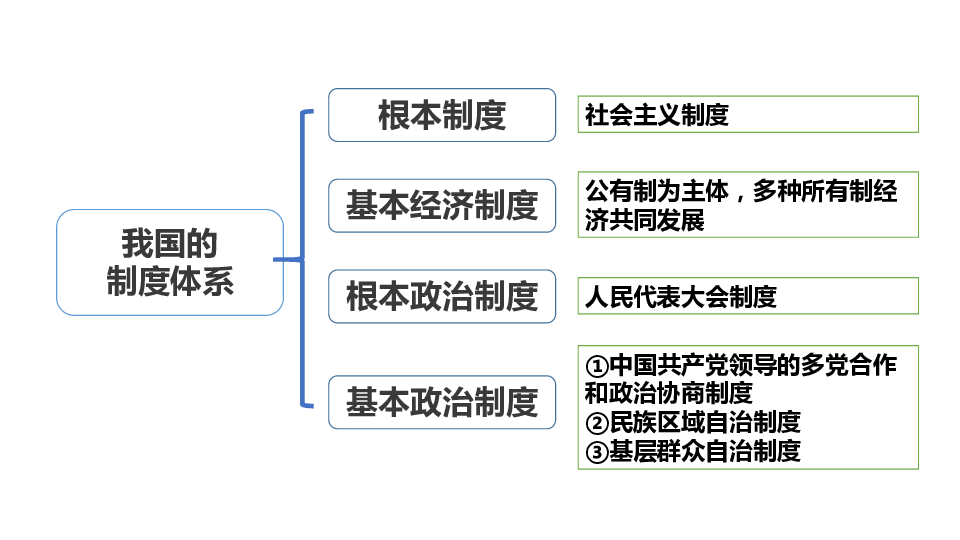 基本政治制度图片