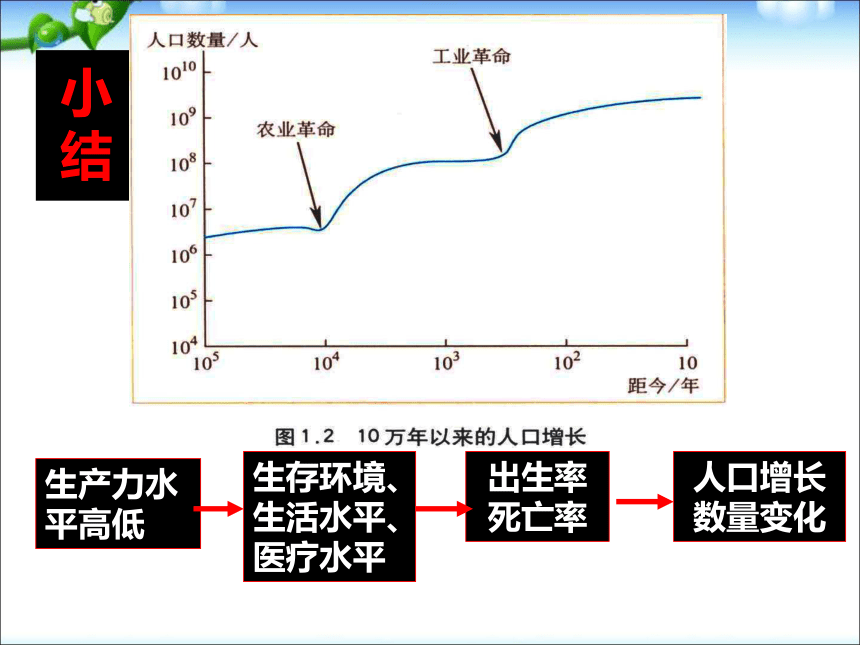 人教版高中地理必修2   1.1人口的数量变化 课件