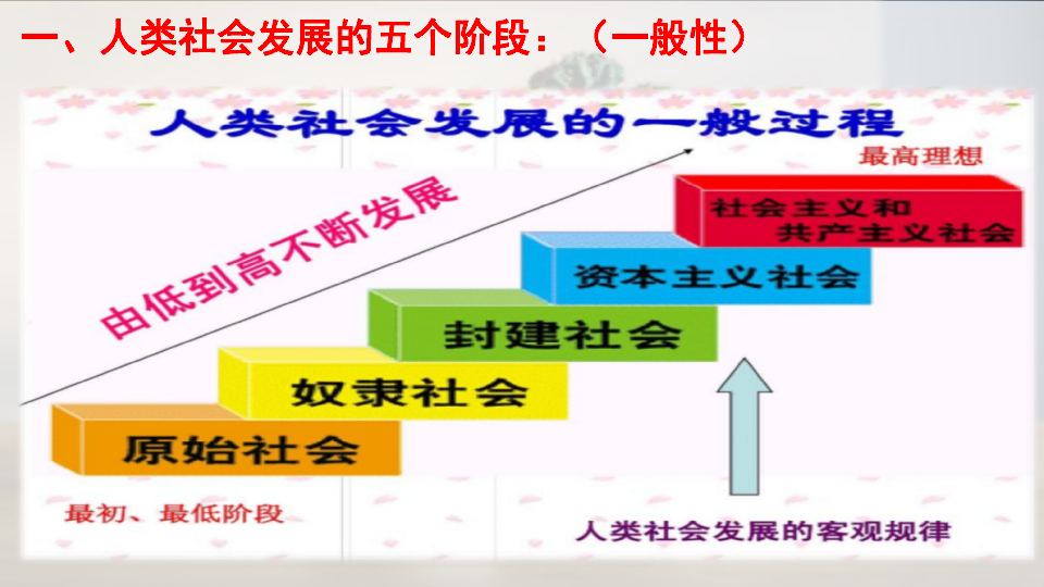 社会形态更替图片