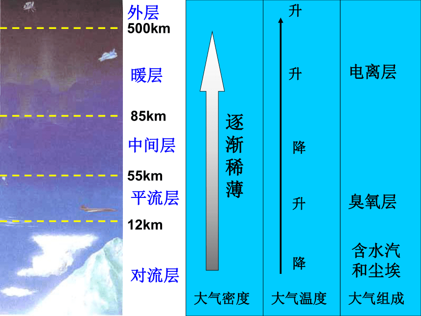 2.1 大气层