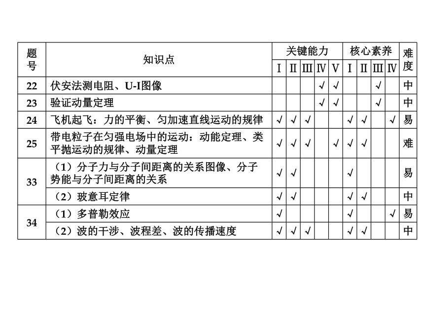 2021届高三物理备考：评说物理高考题 课件 16张PPT