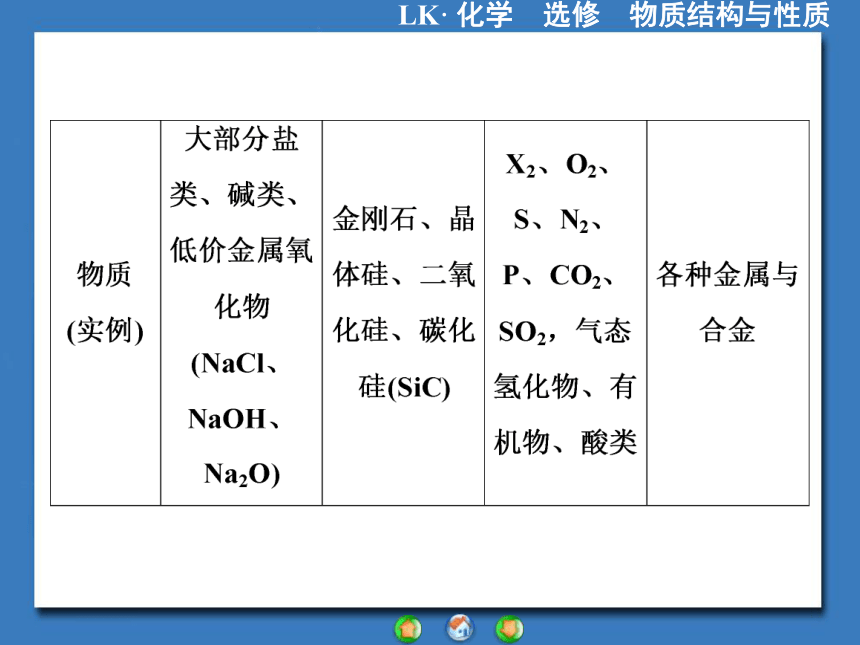 【课堂新坐标，同步备课参考】2013-2014学年高中化学（鲁科版）选修三 课件：章末归纳提升 物质聚焦状态与物质性质（共46张PPT）