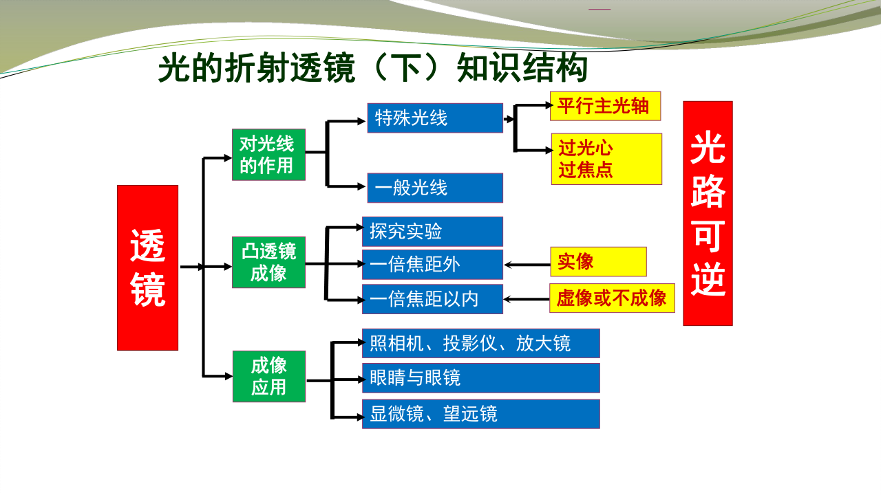 苏科版 八年级物理上册 第四章 凸透镜成像规律及应用 精讲课件（25张）