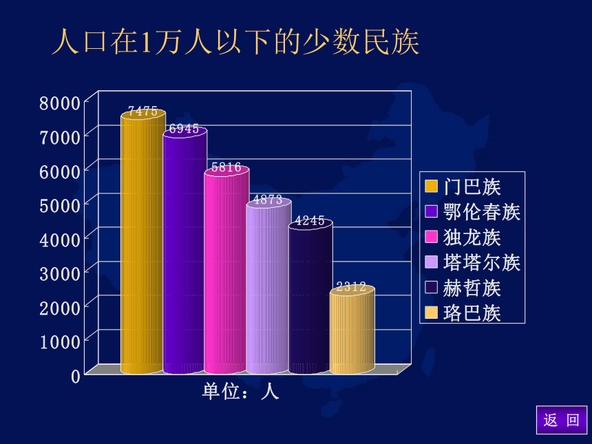 商务星球版八年级地理上册第一章第三节多民族的大家庭 课件 （共69张PPT）