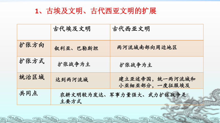 2020-2021学年统编版必修中外历史纲要下第2课 古代世界的帝国与文明的交流 课件（17张PPT）