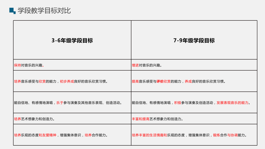 5、基于课标的初中音乐教材梳理(共16张PPT)