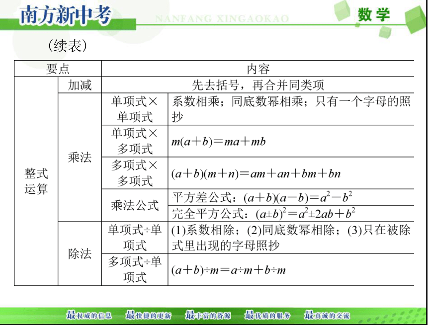 2018年中考数学 第一部分 第一章 第2讲 第1课时 代数式、整式与因式分解课件