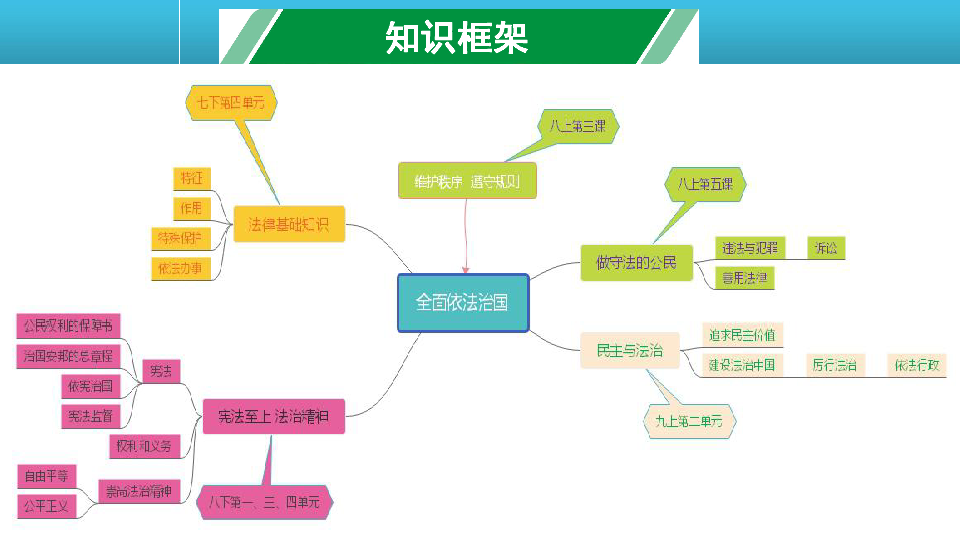 重庆市2020届中考道德与法治专题复习：  做守法的公民课件（25张PPT）