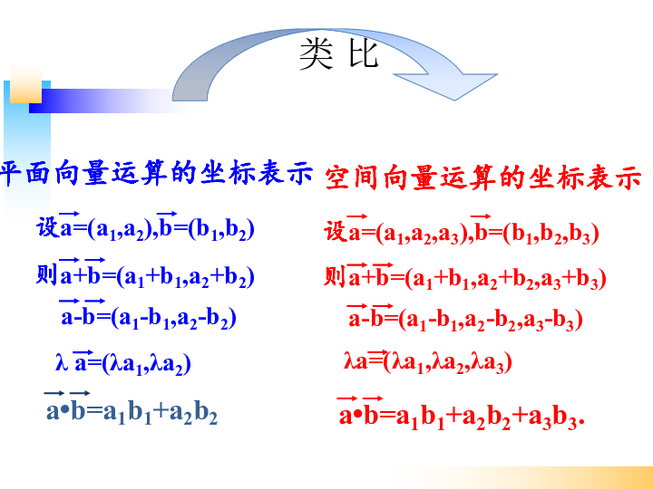 人教A版高中数学 选修2-1 3.1.5空间向量运算的坐标表示教学课件  共23张PPT