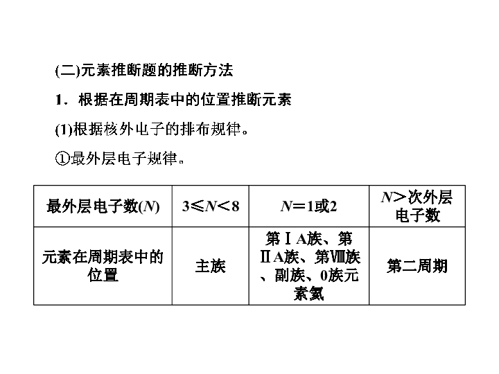 2019届二轮复习 元素推断题的解题策略 课件（25张）（全国通用）