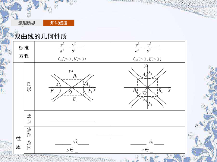 人教A版（2019）高中数学选择性必修第一册 3.2.2　双曲线的简单几何性质（37张PPT）