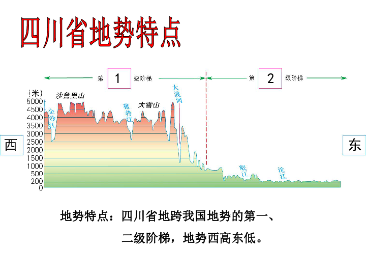中图版七下地理 7.3四川省 课件61张PPT