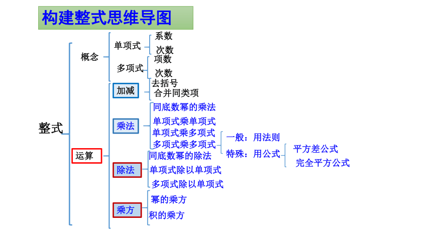 整数的乘除思维导图图片