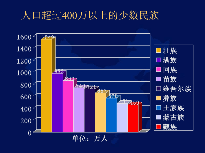 商务星球版八年级地理上册第一章第三节多民族的大家庭 课件 （共69张PPT）