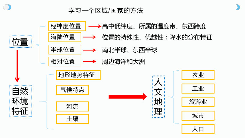 2020-2021学年商务星球版七年级下册6.1世界第一大洲 课件（41张PPT，WPS打开）