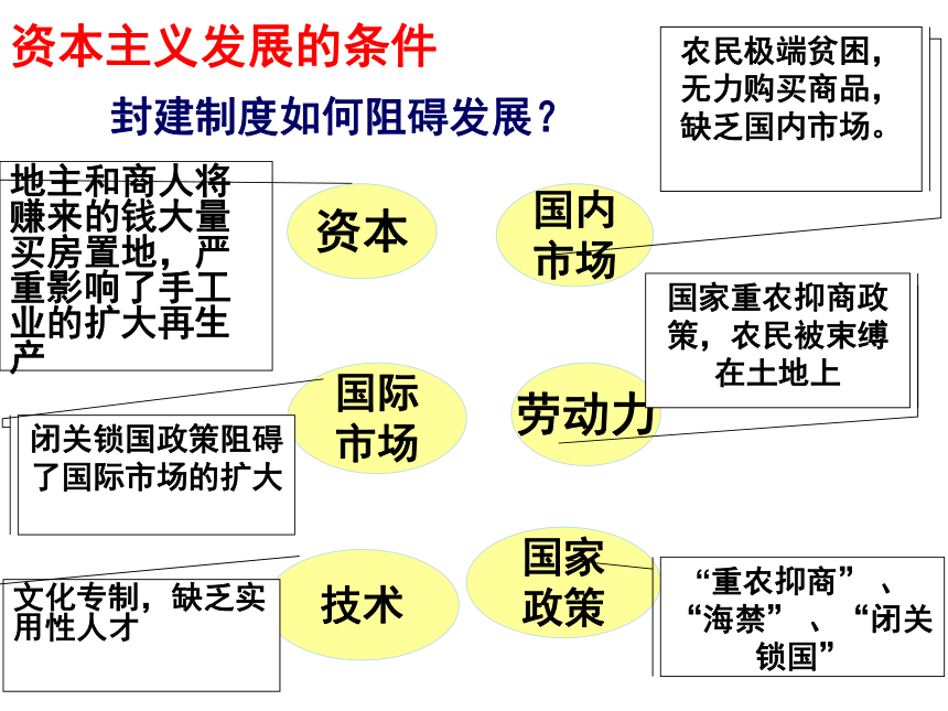 北师大版历史必修二第1单元第5课 资本主义萌芽的缓慢发展（共23张PPT）