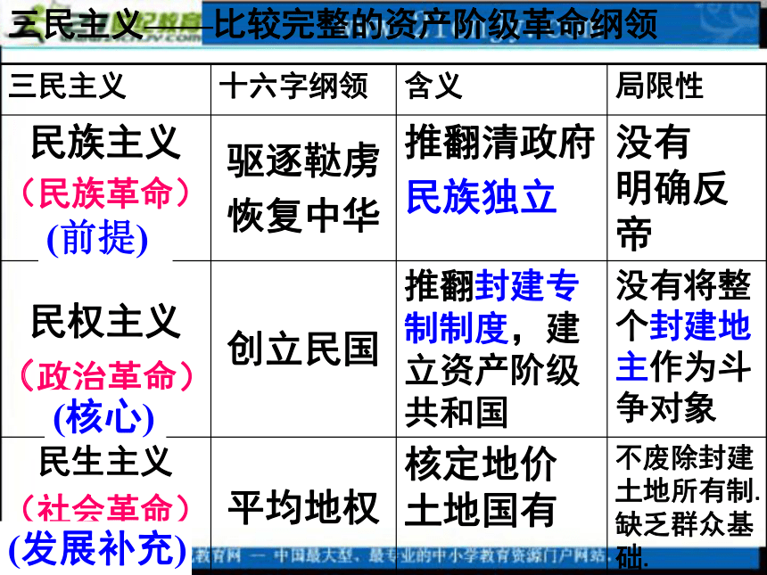 历史：第六单元《20世纪以来中国重大思想理论成果》课件（1）（新人教版必修3）