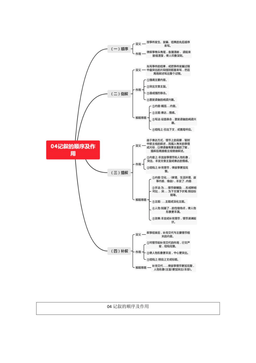 2022年中考语文二轮复习记叙文阅读04记叙顺序及作用思维导图例文精练