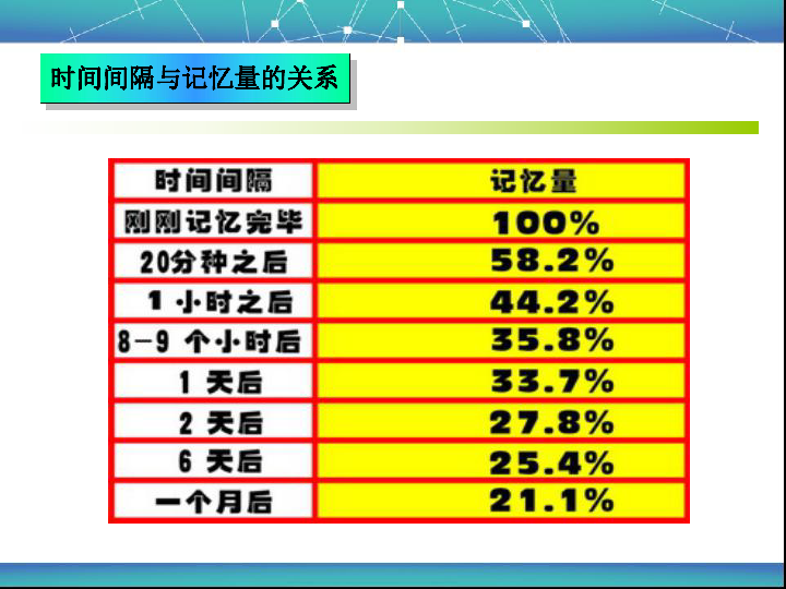 主题班会：解开艾宾浩斯遗忘曲线之谜改 课件（17张ppt）