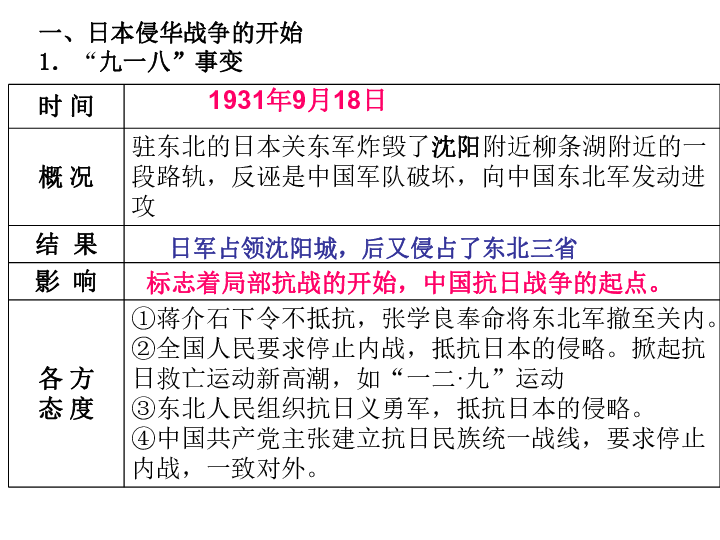 第三单元  第一课 中国抗日战争 复习课件（19张ppt)