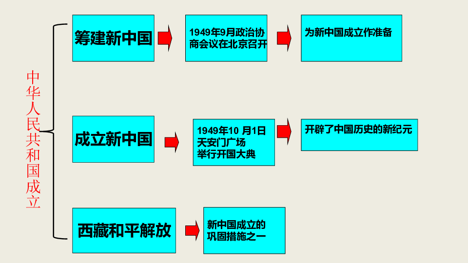 人教统编版五四学制第一单元中华人民共和国的成立和巩固单元复习课件