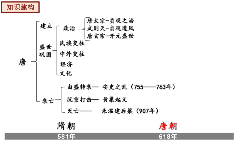 历史隋唐时期思维导图图片