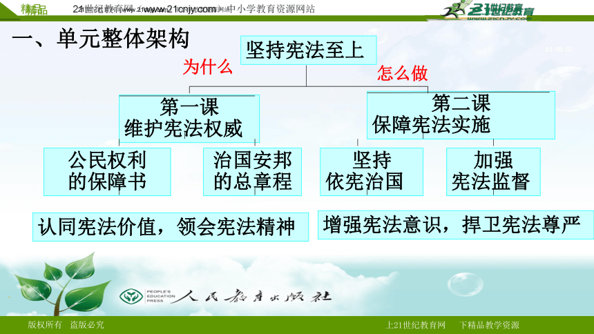 第一单元坚持宪法至上复习课件