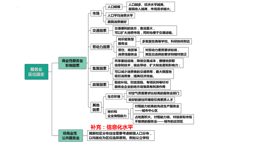 服务业区位思维导图图片