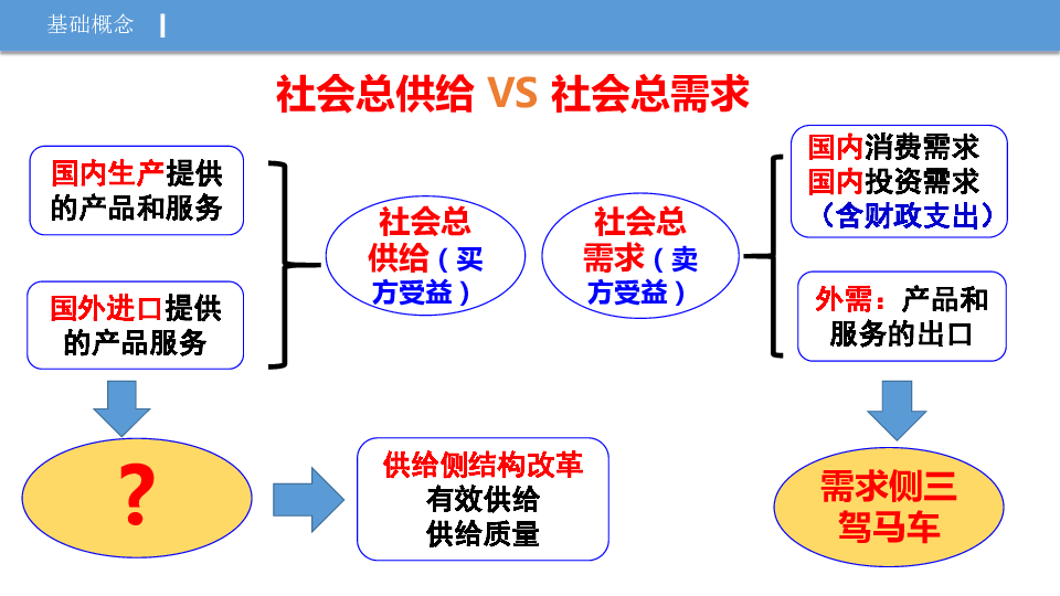 山西省临猗县临晋中学2020届高三二轮复习课件：供给侧改革与创新发展理念（共24张PPT）