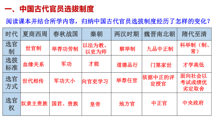 20212022学年统编版2019选择性必修1第五课中国古代官员的选拔与管理