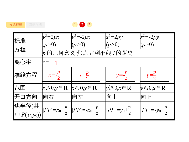 2020版广西高考数学人教A版 （文科）一轮复习课件：9.7　抛物线:33张PPT