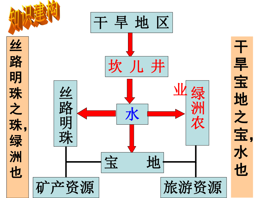 七下历史与社会复习系列：6.3西北地区（课件）