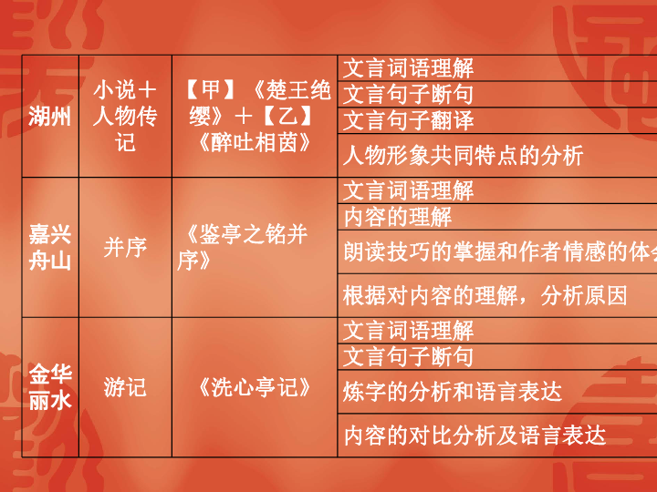 2020年宁波中考语文总复习课件：考点七　文言文阅读(共72张PPT)