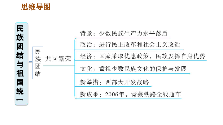 民族团结思维导图图片