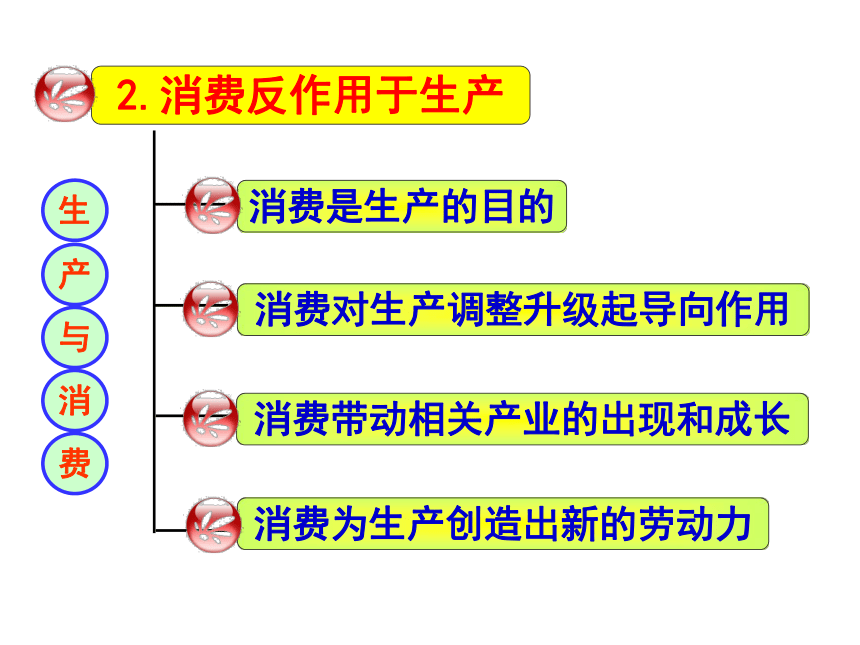 人教版高中政治必修一第四课第一框发展生产满足消费课件:22张PPT