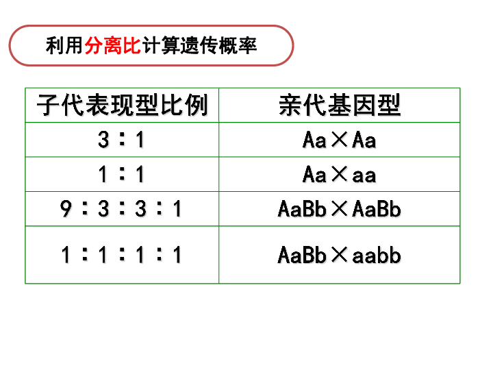 2016郑州高考生物二轮遗传规律专题之配子法计算遗传概率25ppt