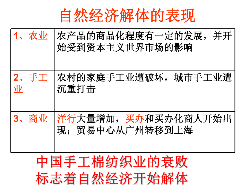 《近代中国民族工业的兴起》课件