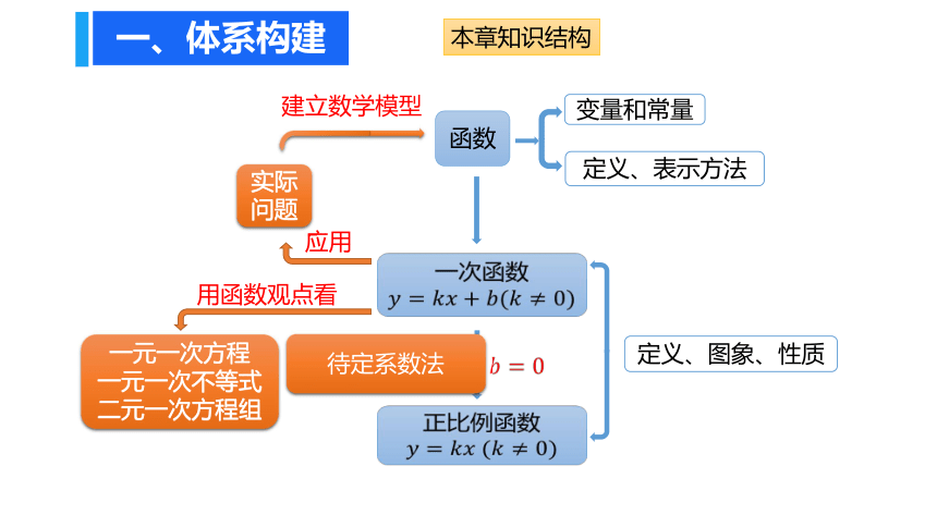 人教版八年级数学下册第十九章一次函数复习2课件共17张ppt