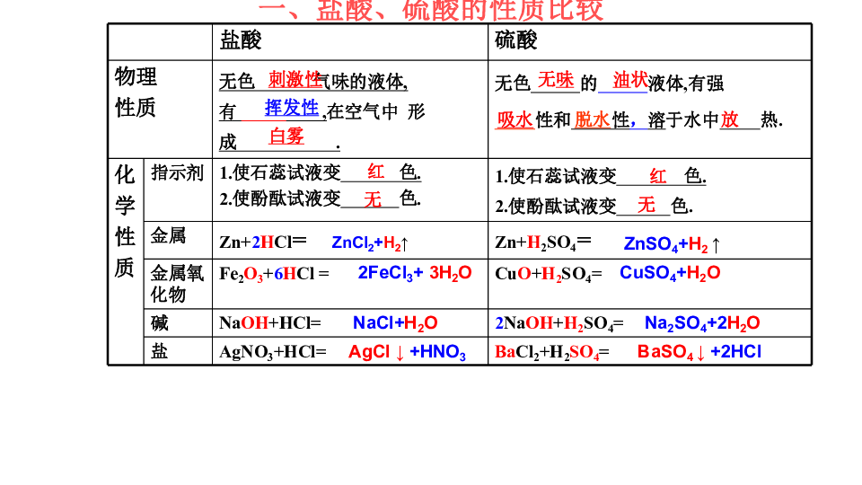 沪教版九年级下册化学 第7章 第2节 常见的酸和碱课件