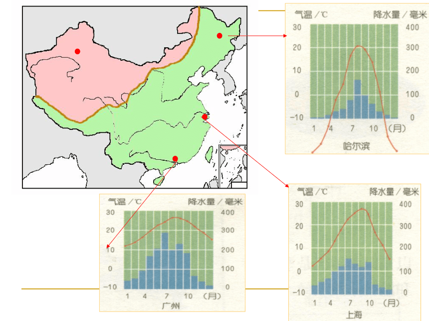 我国的气候特征和主要气象灾害