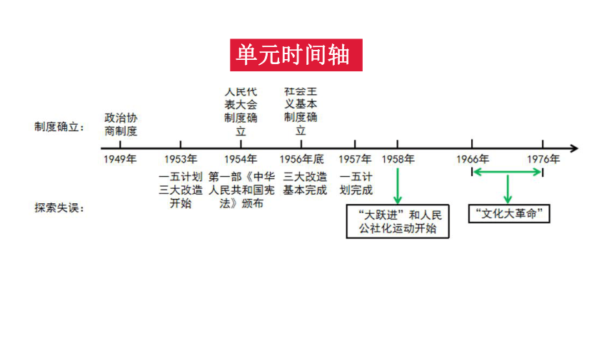 第二单元社会主义制度的建立与社会主义建设的探索复习课件22张ppt