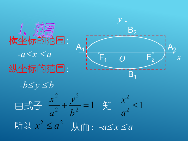 数学人教A版选修2-1 2.2.2 椭圆的简单几何性质 课件（19张）