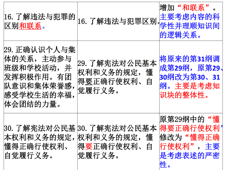 2016年广东省中考语文备考会讲座新常态下的考纲解读与分析课件
