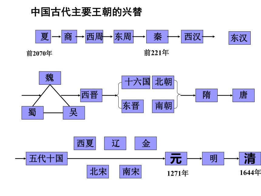 2013年中考社会思品一轮复习精品课件系列——第18课  历史上的政权更替（考点25）