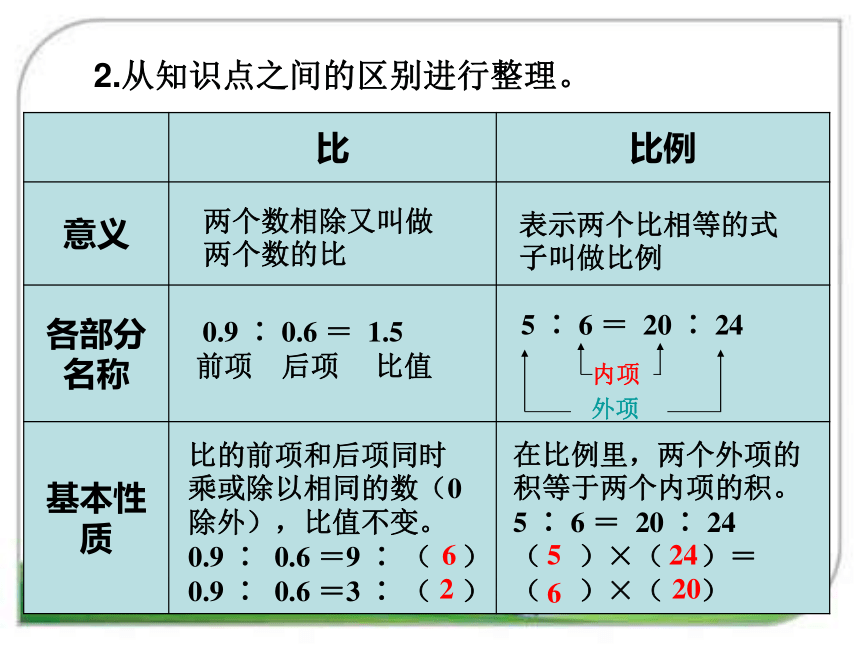 数学六年级下人教版6比和比例课件（31张）