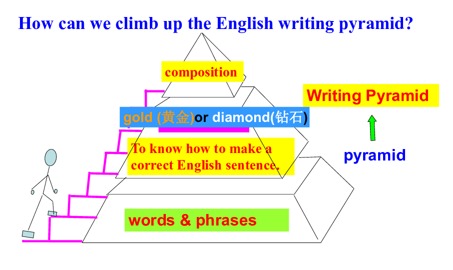 高考英语二轮复习课件：句子成份及造句法（共48张PPT）