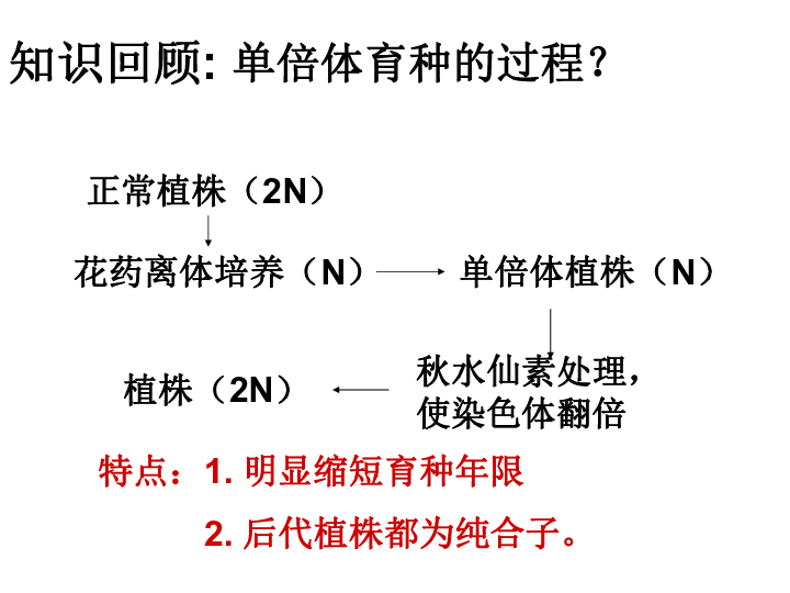 人教生物选修1专题3课题课题2月季的花药培养（共36张PPT）